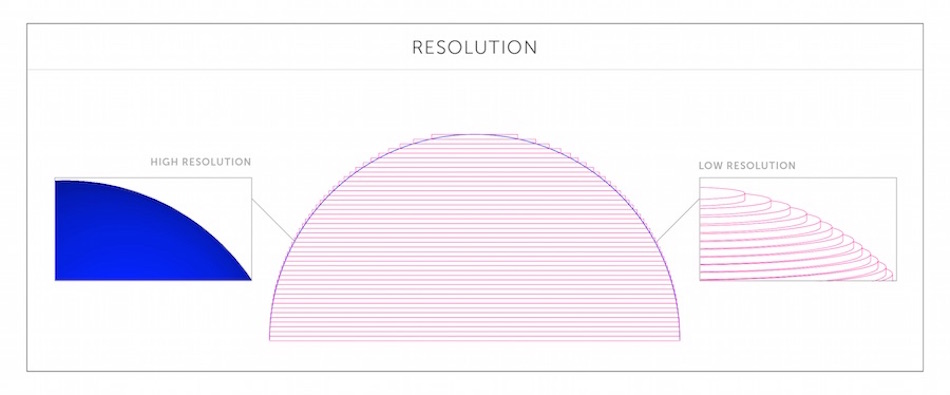 PLA's low resolution