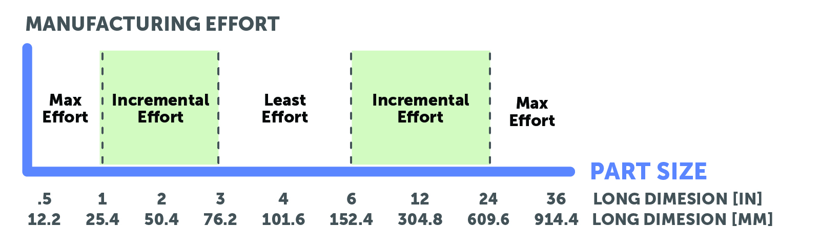 chart of manufacturing effort in CNC part scaling