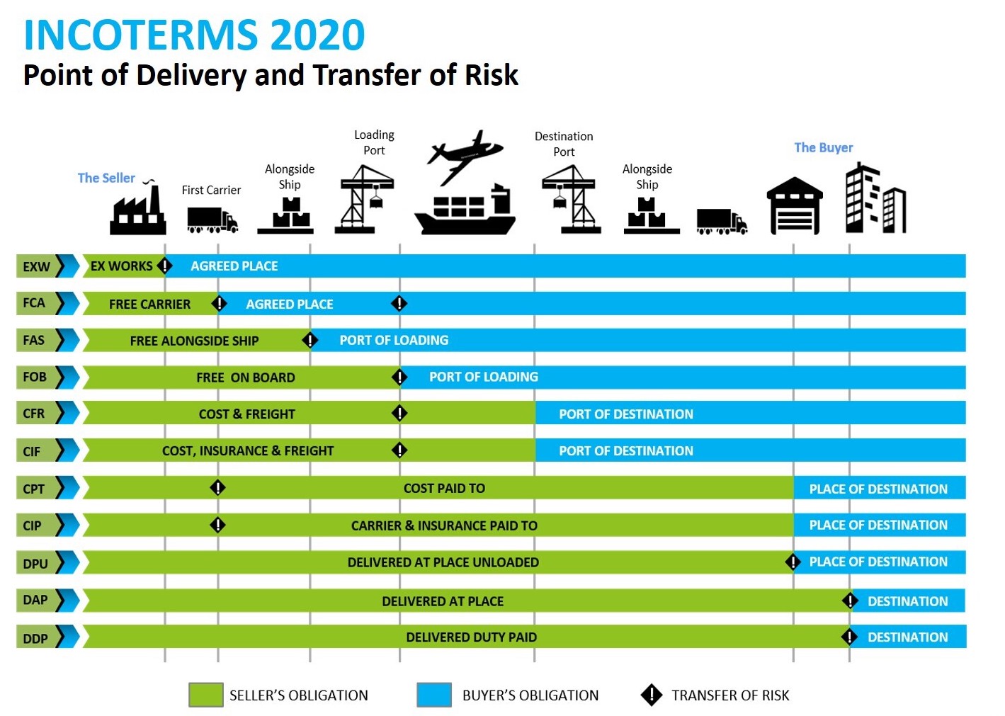 Incoterms 2020 Infographic: Point of Delivery and Transfer of Risk