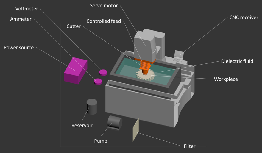 a diagram of an electron discharge machine EDM